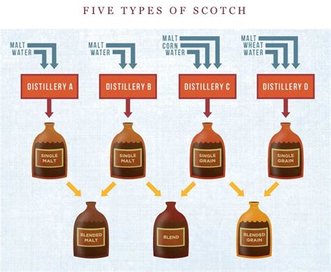 single malt vs blended